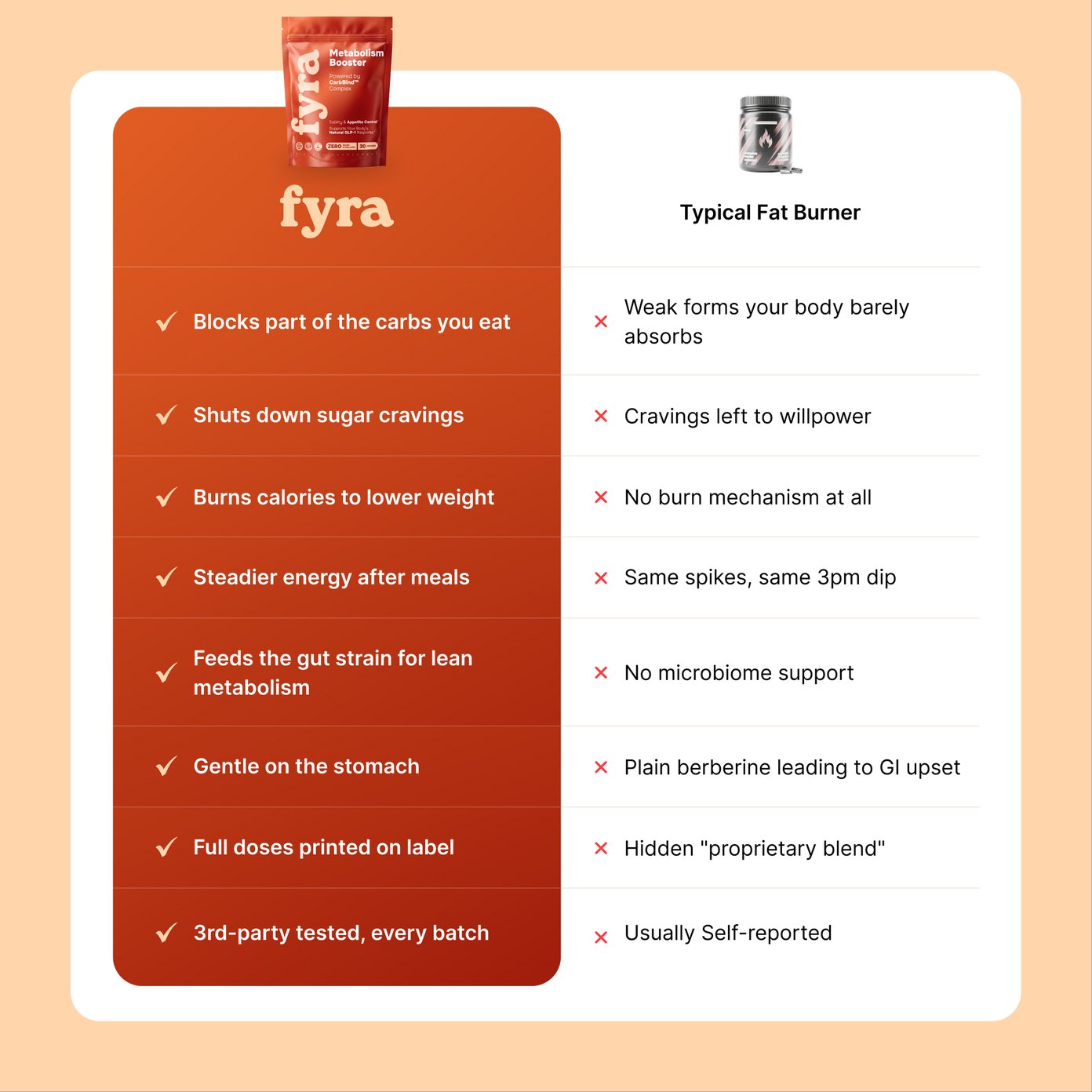FYRA compared with a typical fat burner